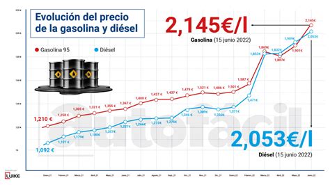 precio diesel españa